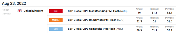 GBP Breaking News: Mixed UK PMI Data, Pound Bid but Not Out of the Woods