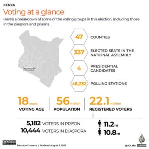 INTERACTIVE KENYA ELECTIONS VOTING AT A GLANCE