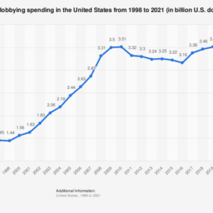 lobbying spending