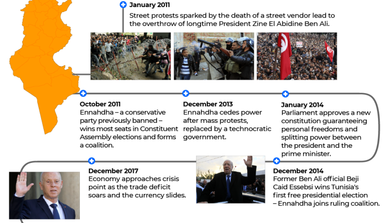 INTERACTIVE Tunisias democratic crisis